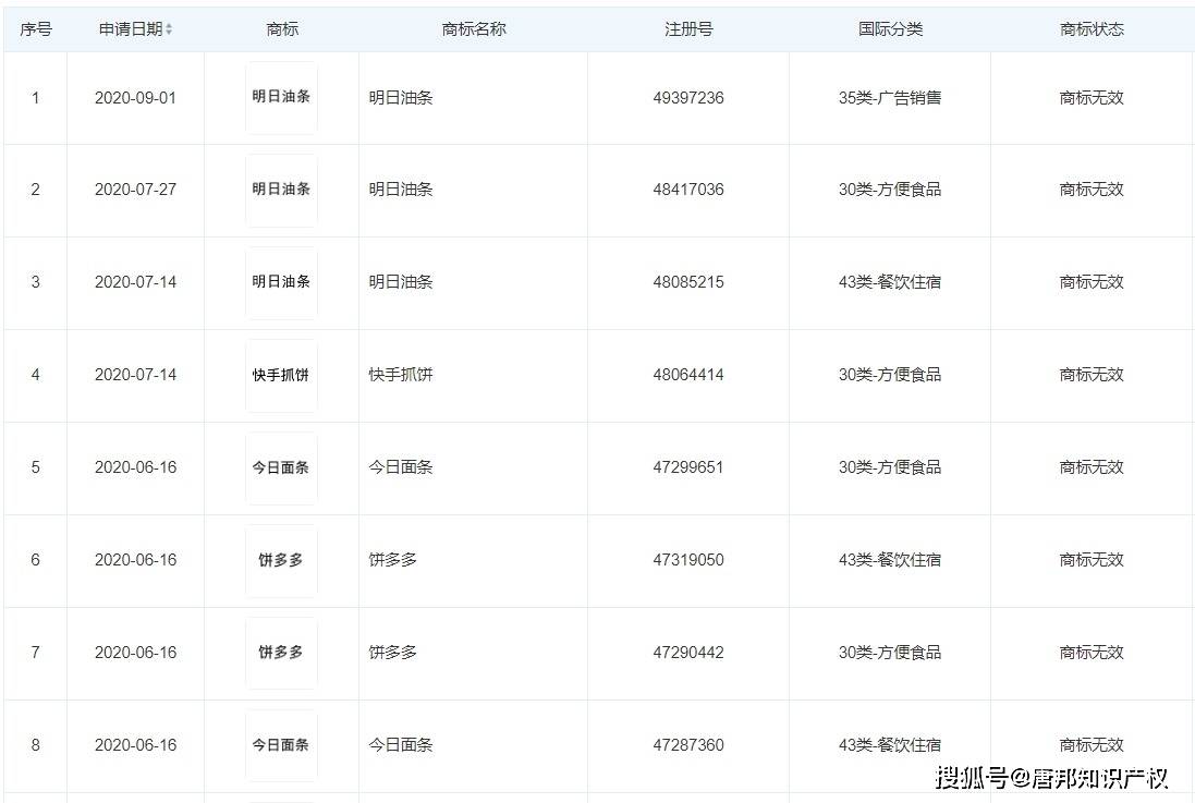 今日油条公司被爆拟注销，名下16件商标已无效，今日油条玩完了？