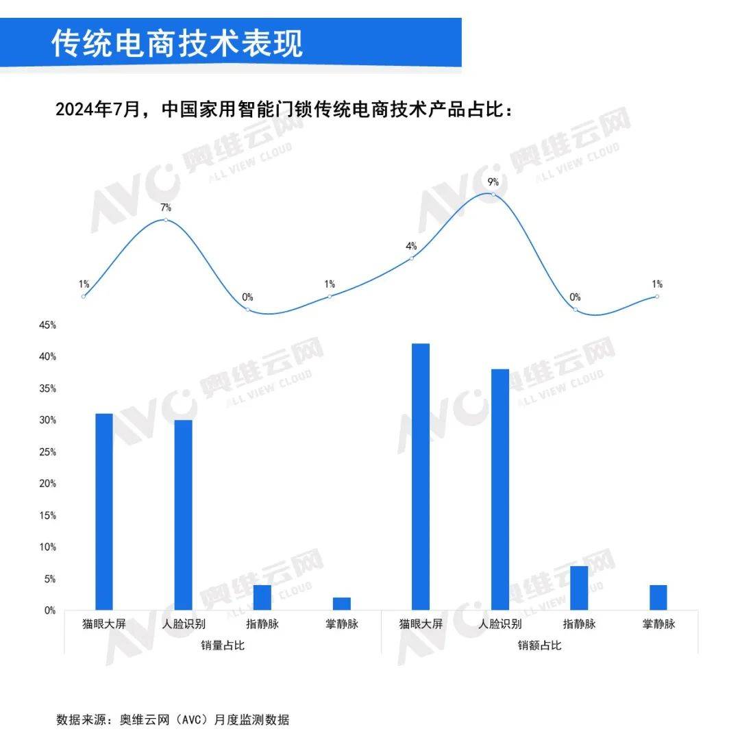 2024年7月中国家用智能门锁线上市场总中欧体育下载结(图4)