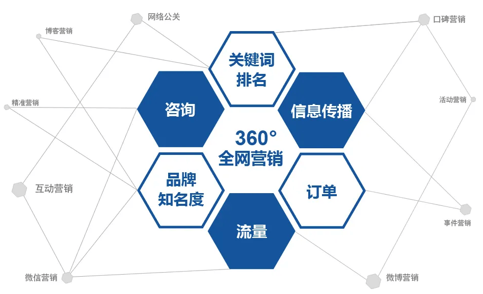 网络推广的重要性