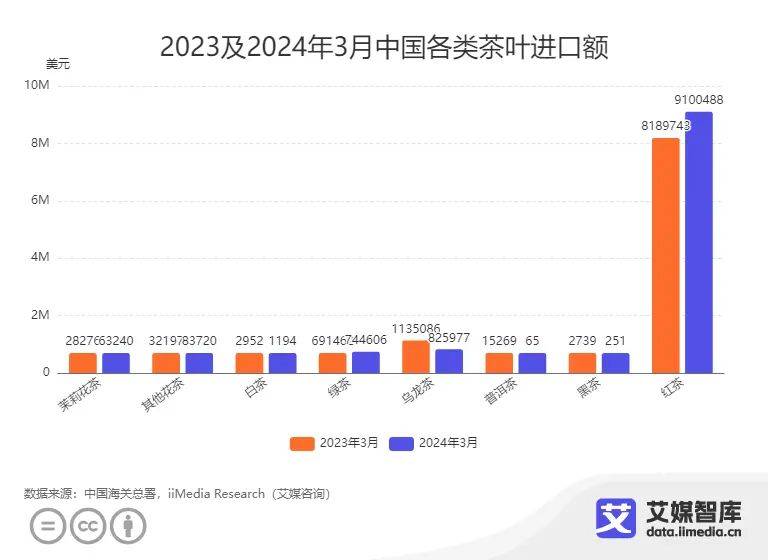 艾媒咨询｜2024年3月中国茶叶进出口贸易数据统计与分析(图1)