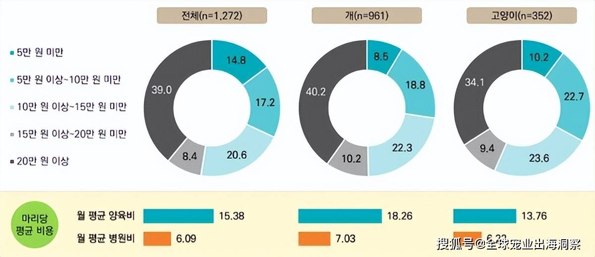 双赢彩票官网韩国宠物经济爆发宠物相关产品需求超婴儿用品(图4)