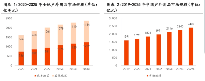 必博Bibo平台户外圈骑行火爆：看户外运动行业现状发展趋势(图1)