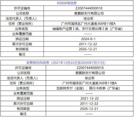 支付机构易票联新增3条执行信息！