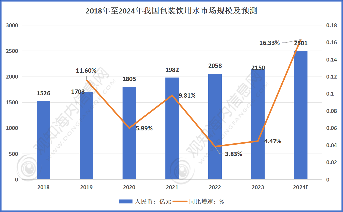 观知海内咨询：2024年饮用纯净水行业市规模乐投Letou官网动态及发展热点分析「图」