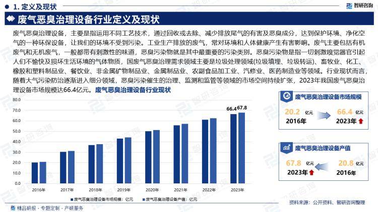 智研咨询：废气恶臭治理设九游娱乐备行业产业链全景市场运行格局及发展趋势研究报告(图2)