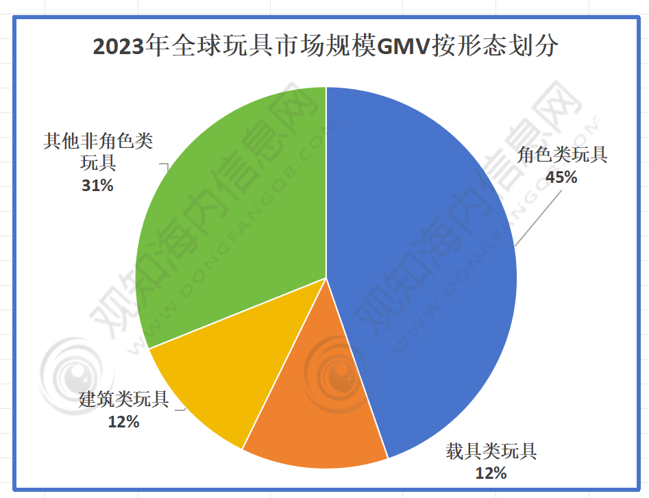 最新行业数据预计2024年载具类玩具行业规模有望突破994亿元增长2%「图」JN江南官网(图4)