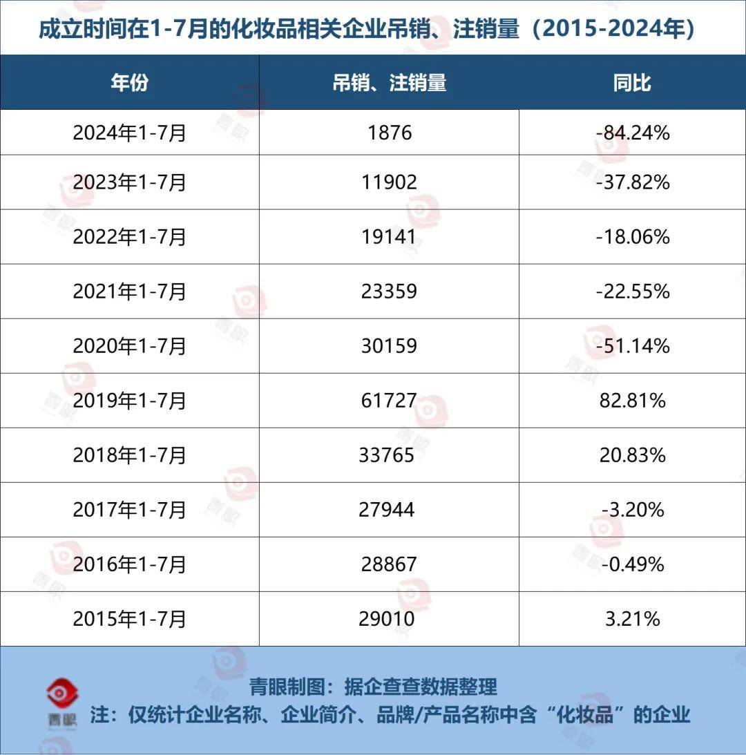 超1800家化妆品企业“消失”了！