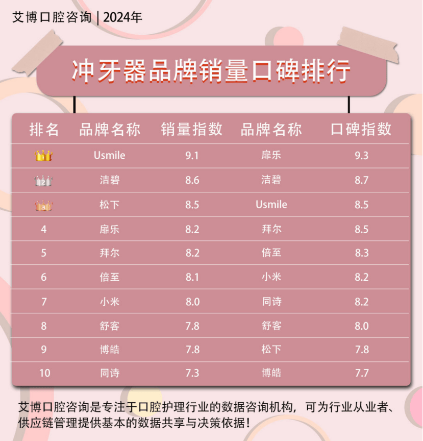 列举五个冲牙器行业趋势：牙龈出血事故频频发生！(图1)