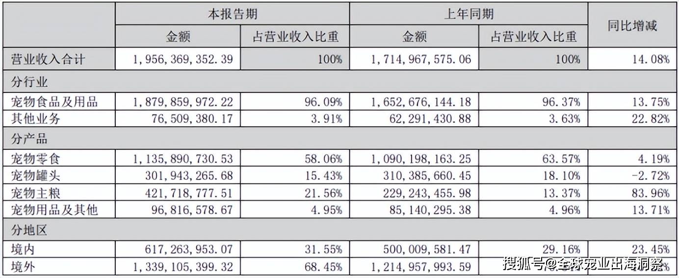 最新！2024上半年国内宠物上市公司营收排名(图8)