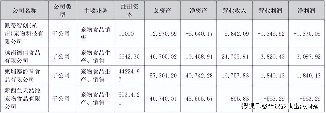 最新！2024上半年国内宠物上市公司营收排名(图17)