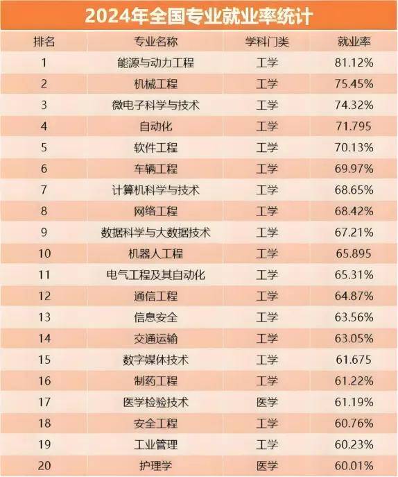 2024届毕业生须知：这3类就业满意度超80%的专业值得选择！(图6)