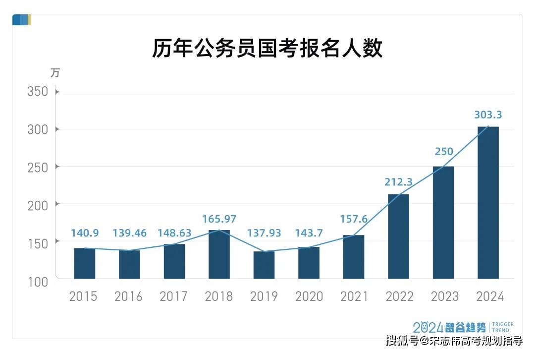 多校开设公务员专业，大一便开启 “内卷风暴”？上班族可咋办？