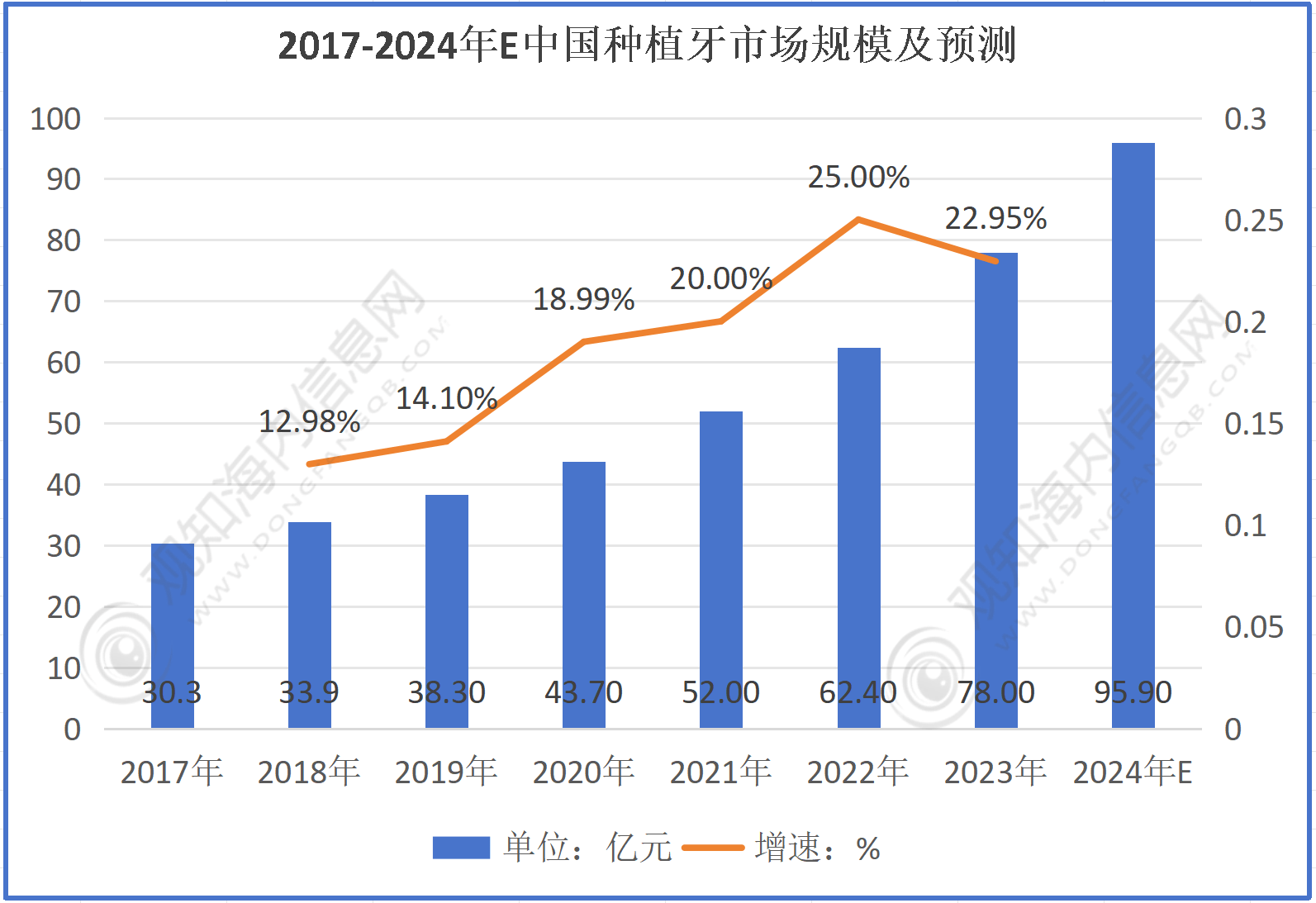 最新市场调研！预计2024年种植牙行业规模有望突破96亿元同比增长23%「图」(图3)