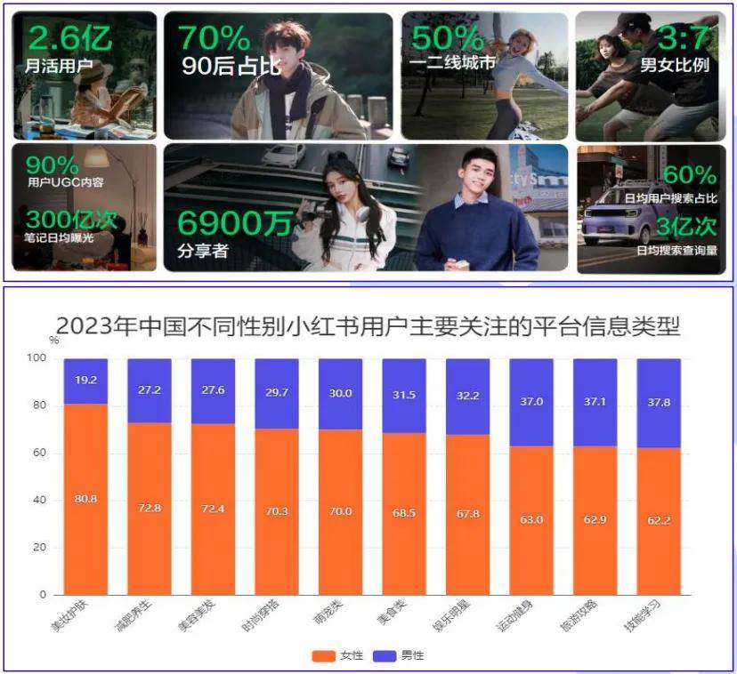 小红书注册时长多少才有收益