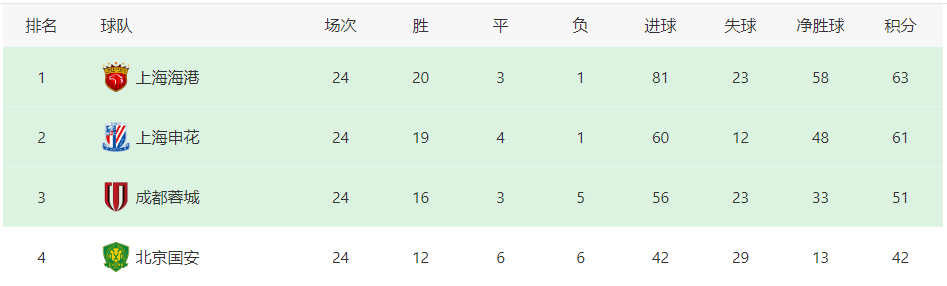 百度：澳门一肖一码100%准确凤凰-目前的中超格局只能像西甲或者德甲 上港就是皇马 申花就是巴萨