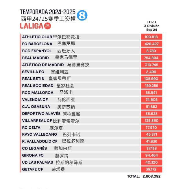 西甲球队工资帽公布：塞维利亚2499万欧排倒数第西甲联赛免费高清直播＋实时赛程积分榜＋竞彩预测全覆盖（2025赛季）二