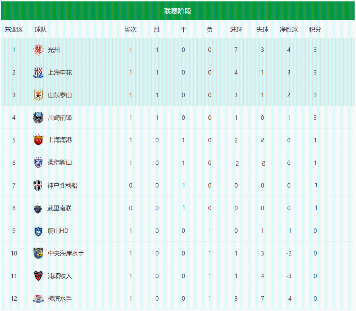 随着上海海港2-2柔佛，中超成最强联赛！亚冠最新最全积分榜更新