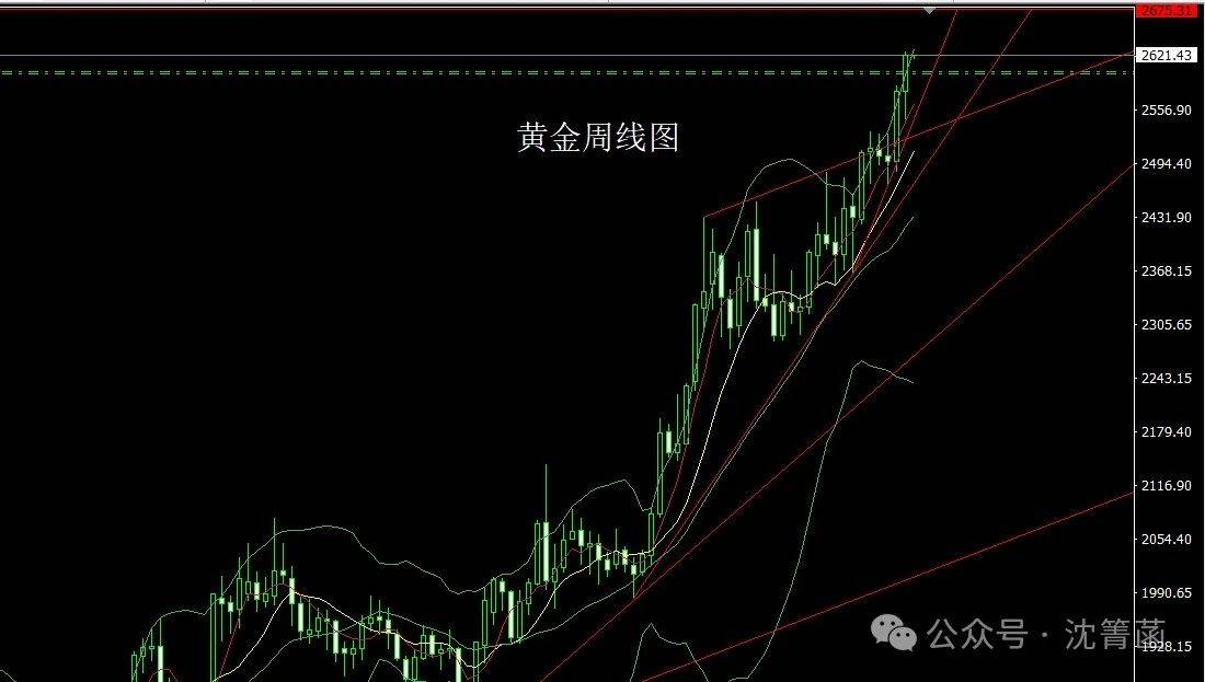 沈箐菡：9.23黄金暴涨回调继续看多，黄金原油走势分析操作建议