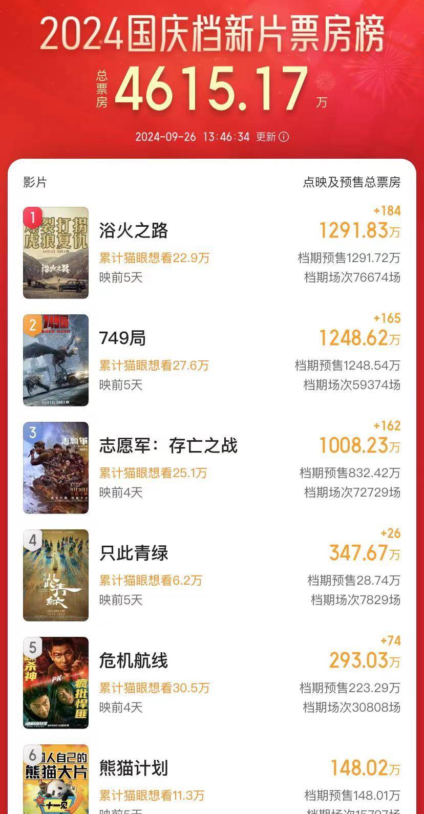 十部电影国庆档预售开启，三部超千万，赵丽颖主演电影暂夺冠