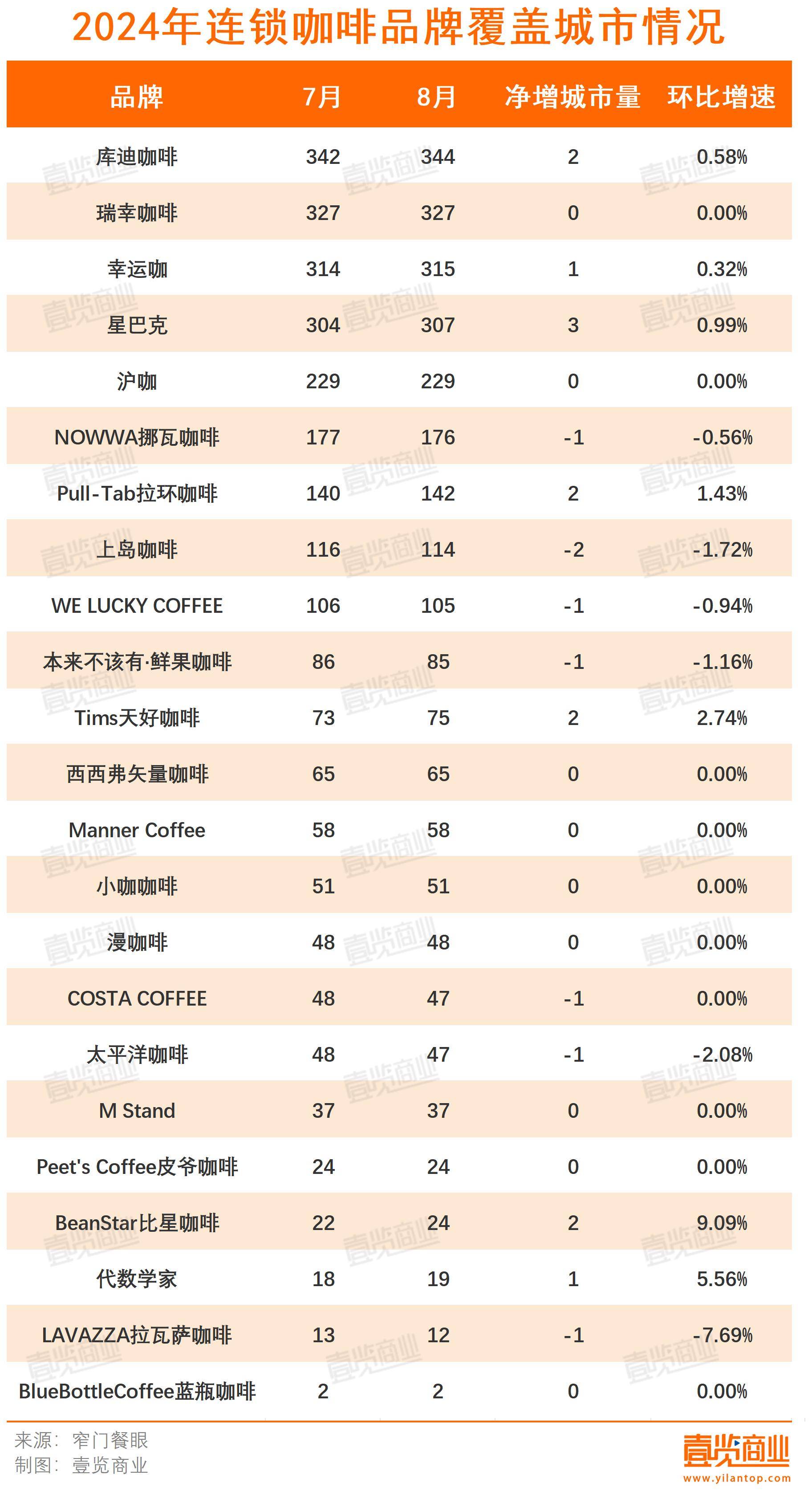 8月咖啡开店710家最近1年关店超43万家(图2)