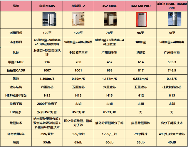 空气净化器排行榜前十名：十款良心好物种草！(图6)