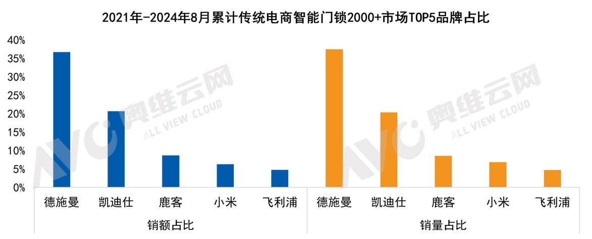 杏彩体育登录注册德施曼智能锁猫眼、人脸识别连续三年领先市占率