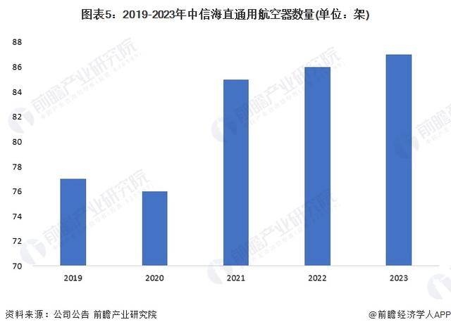 「前瞻emc易倍网址分析」20242029年中国通用航空行业上市公司业务布局对比(图3)