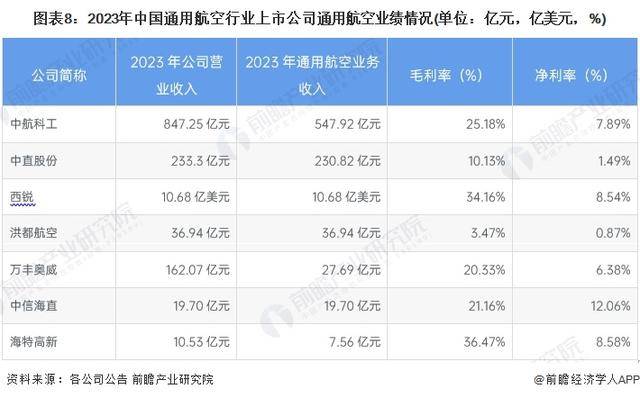 「前瞻emc易倍网址分析」20242029年中国通用航空行业上市公司业务布局对比