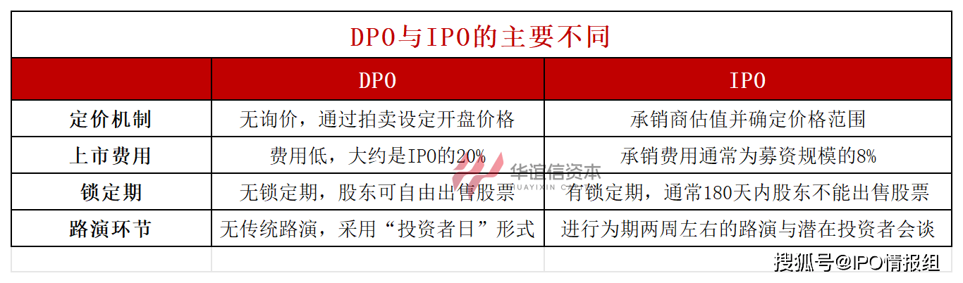 dpo上市全解析：与传统ipo有哪些异同？