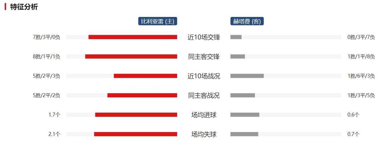 西甲焦点战：比利亚雷亚尔VS赫塔费比分预测及球队深度分析