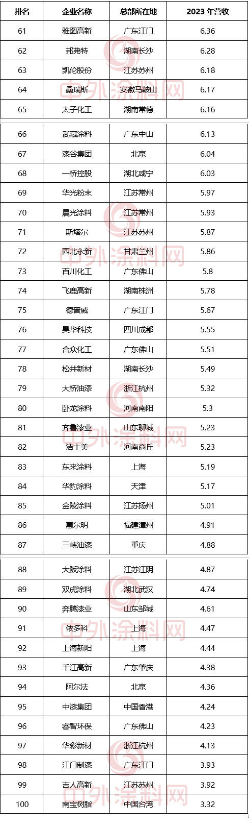 尊龙凯时下载《2024中国市场100强涂料企业排行榜》重磅发布(图5)