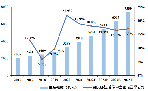 市场发展预测：预计至2025年将保持增长，电源行业市场规模将达到7,389亿元