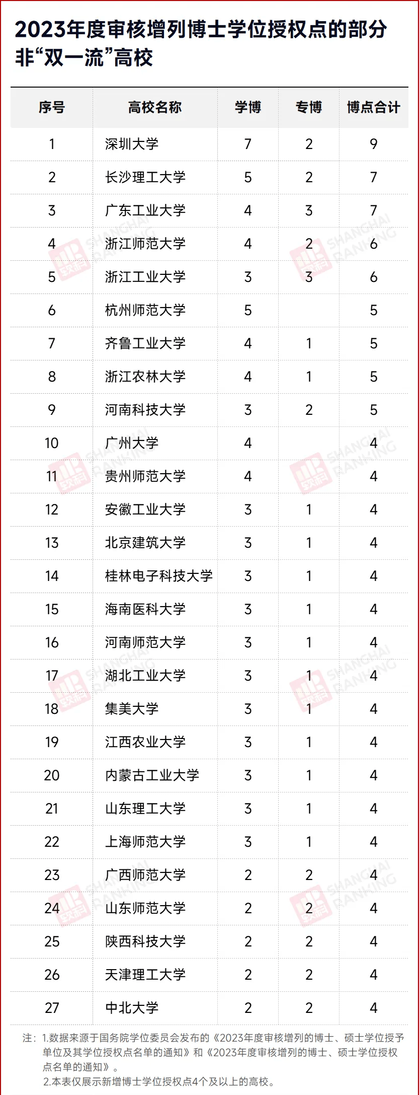 万亿GDP城市,博士点“挂零” 万亿GDP城市,博士点“挂零”