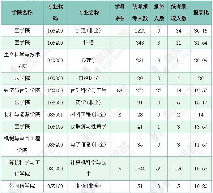 2024年电子科技大学研究生招录分析天行体育下载口腔医学专业竞争尤为激烈