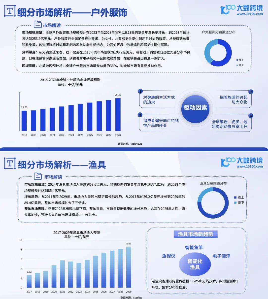 大数据跨境：2024全球户外用品市场洞察报告