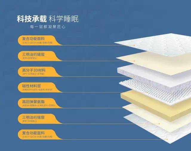 质托起国人的健康睡眠m6米乐爱思康：用品(图2)