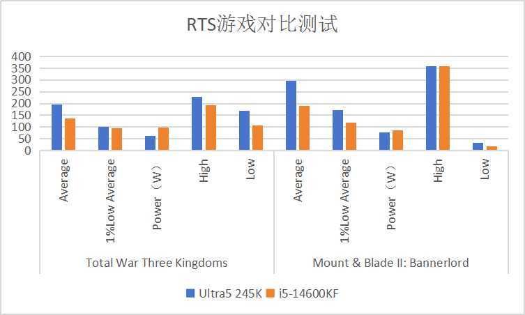 Ultra 5 245K首发实测：超越14600KF成为新一代游戏与创作神器？