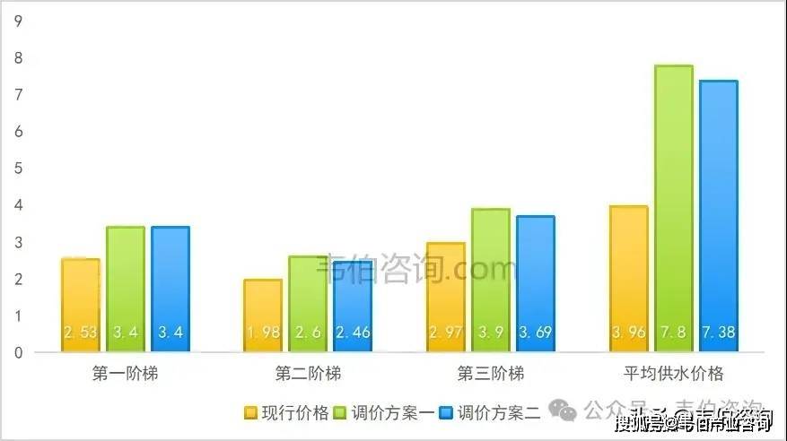 kaiyun开云多地推进供水价格调整市政供水企业盈利能力有望改善(图6)