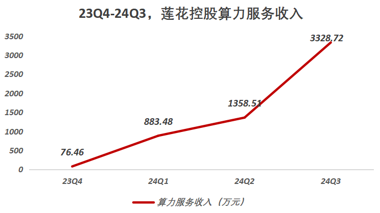 莲花控股算力业务步入快车道与调味品构筑“双轮驱动”成长加速(图3)