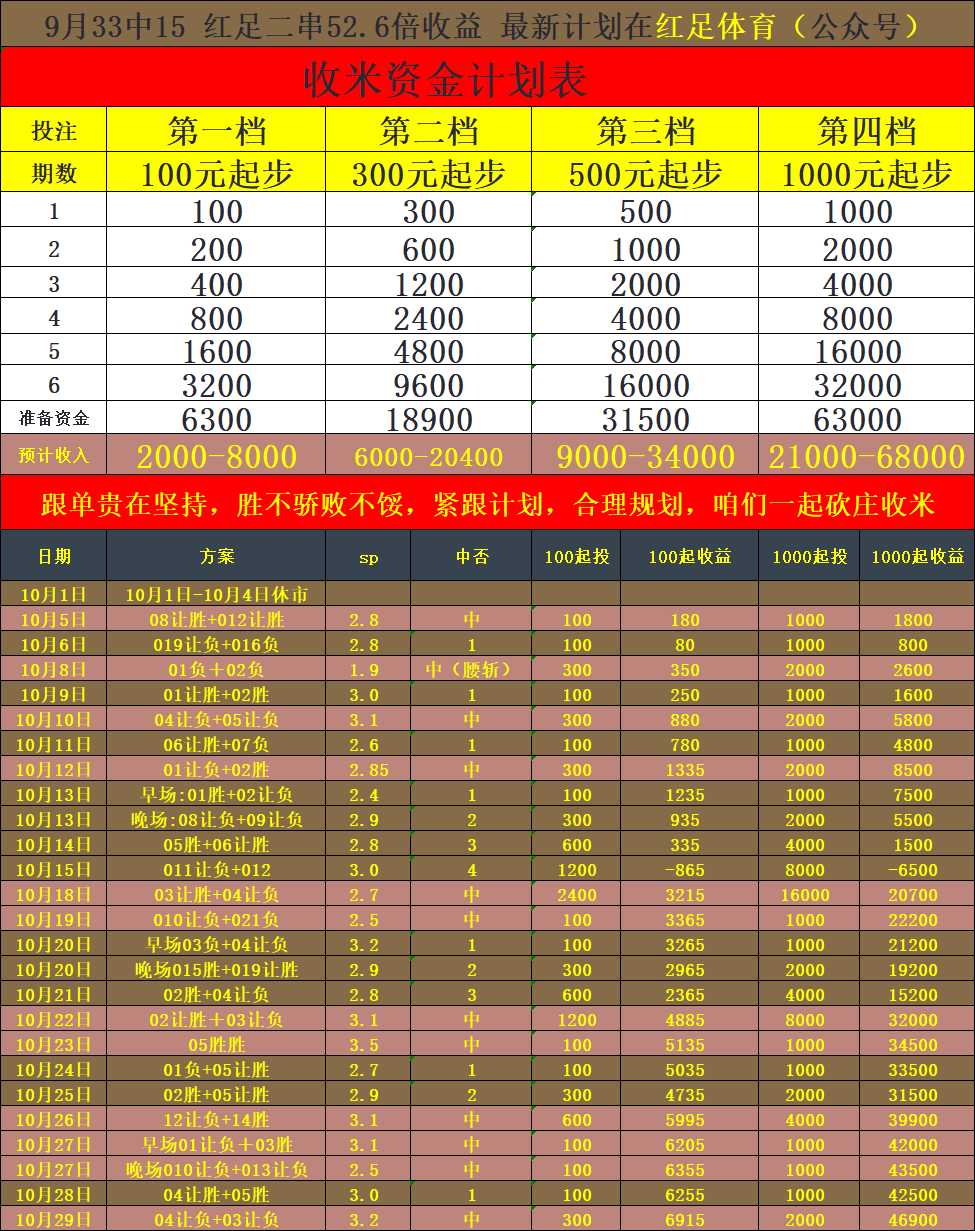 八年店主，昨晚大满贯拿下，十月目前24场中12场，周四002 意甲；罗马VS都灵