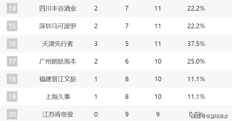 CBA最新排名：浙京晋锁前3，辽疆紧咬，宁波排13，上海倒数第二