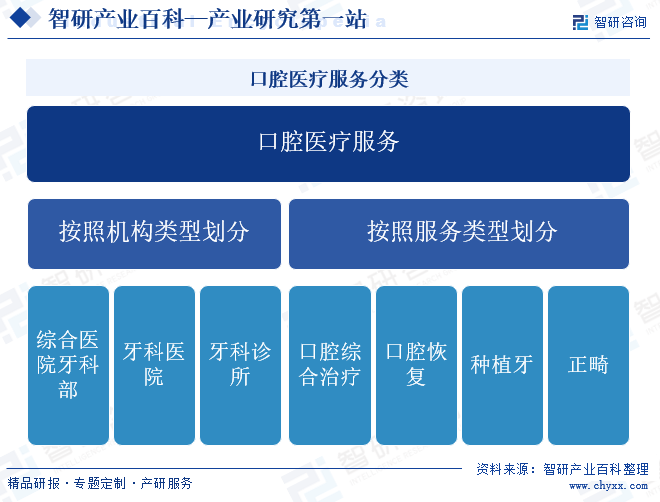 产业研究！智研咨询发布口腔医疗服务行业现状分析、政策分析及发展环境透析(图2)