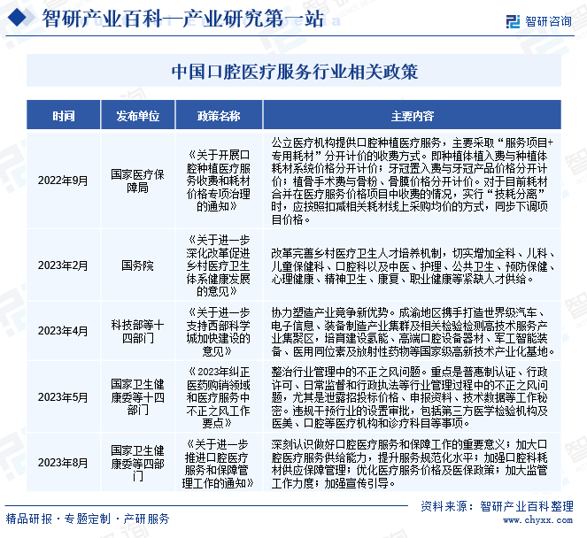 产业研究！智研咨询发布口腔医疗服务行业现状分析、政策分析及发展环境透析(图3)