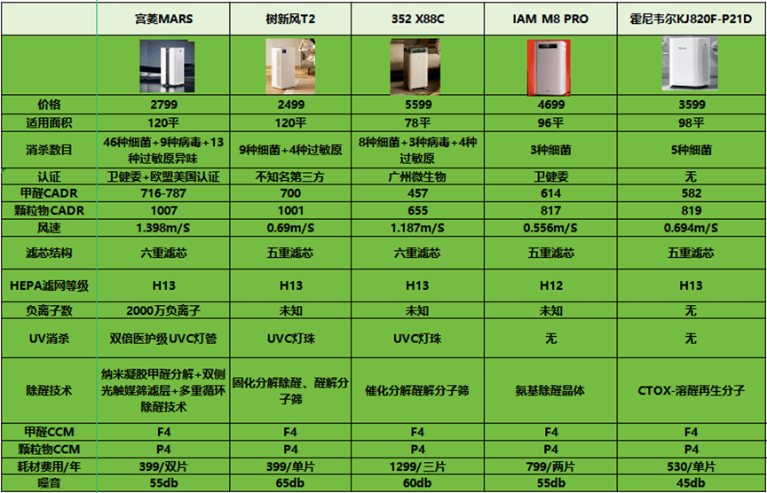 WM真人APP空气净化器排名十大排名：总结十款值得入手的品牌！(图7)