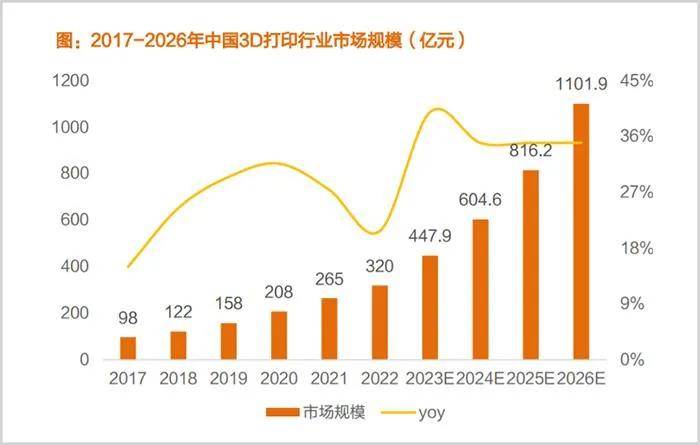 3D打印行业观察 百花齐放湖南增速领先(图2)