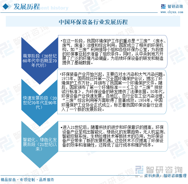 168体育注册一文了解中国环保设备行业发展现状及未来前景趋势预测（智研咨询发布）(图3)