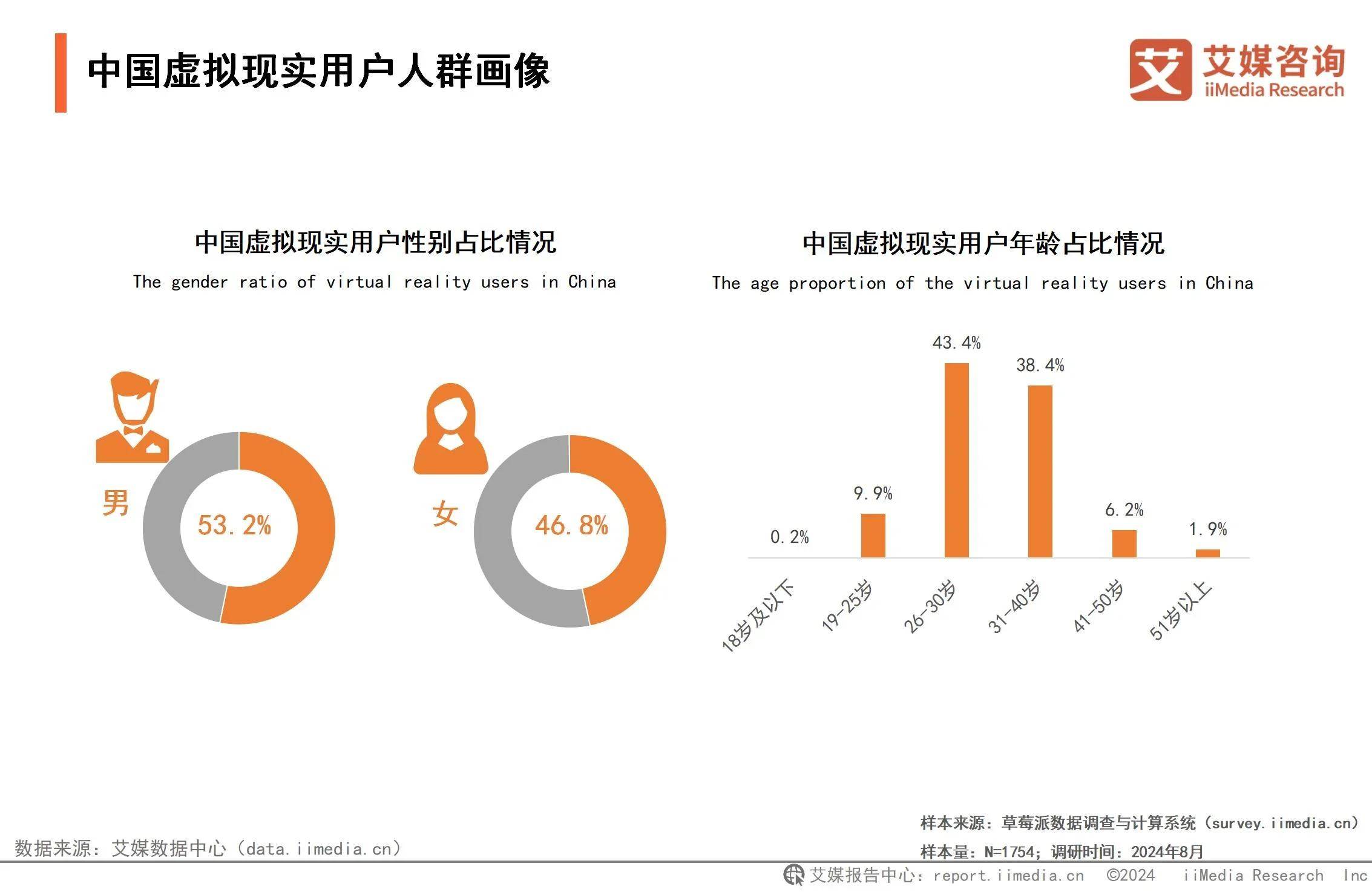 2024年中国虚拟现实行业：年轻群体驱动VR技术发展一体式头显深受用户果博官网喜爱