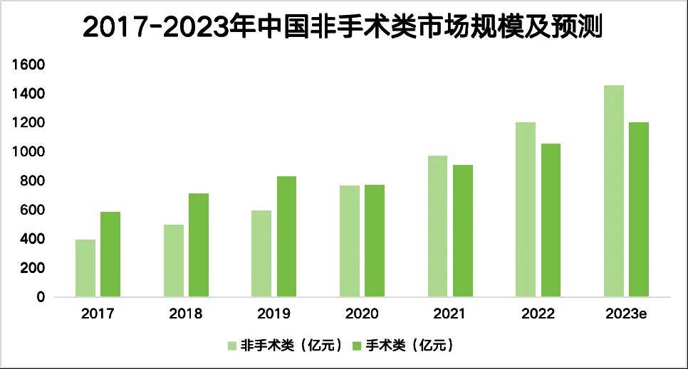 PG电子网址曼禾甄美：中国医美行业发展现状（二）(图3)