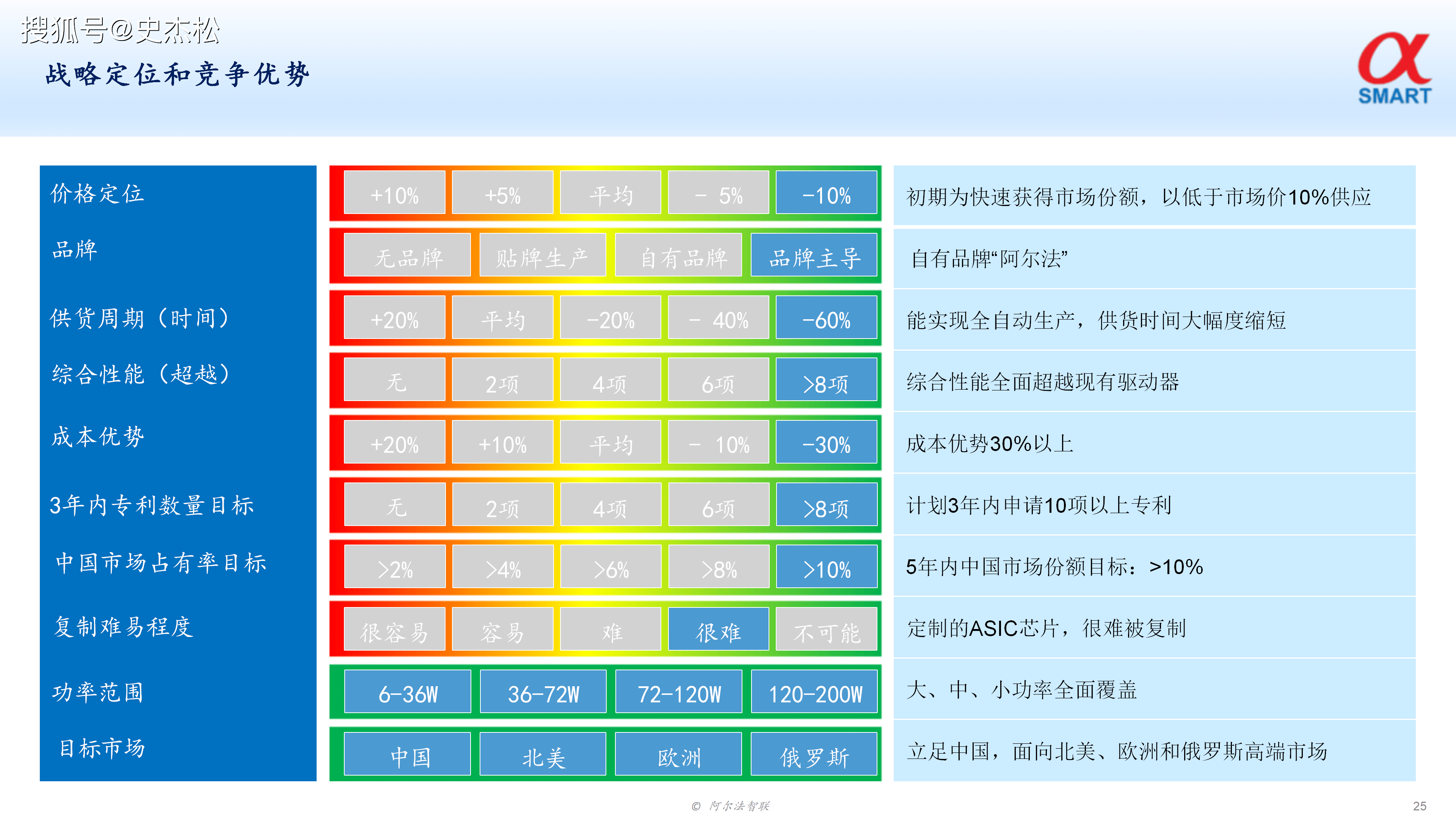 史杰松老师案例《阿尔法智联科技商业计划书