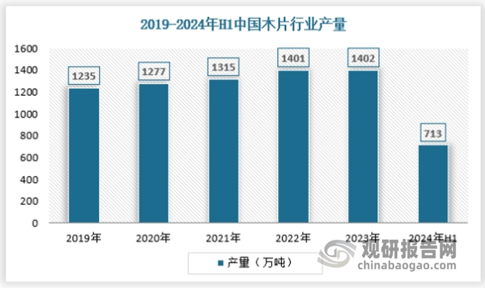 我国木片行业供需及PG电子网址竞争分析：市场供不应求 中小企业占据绝大部分份额(图2)